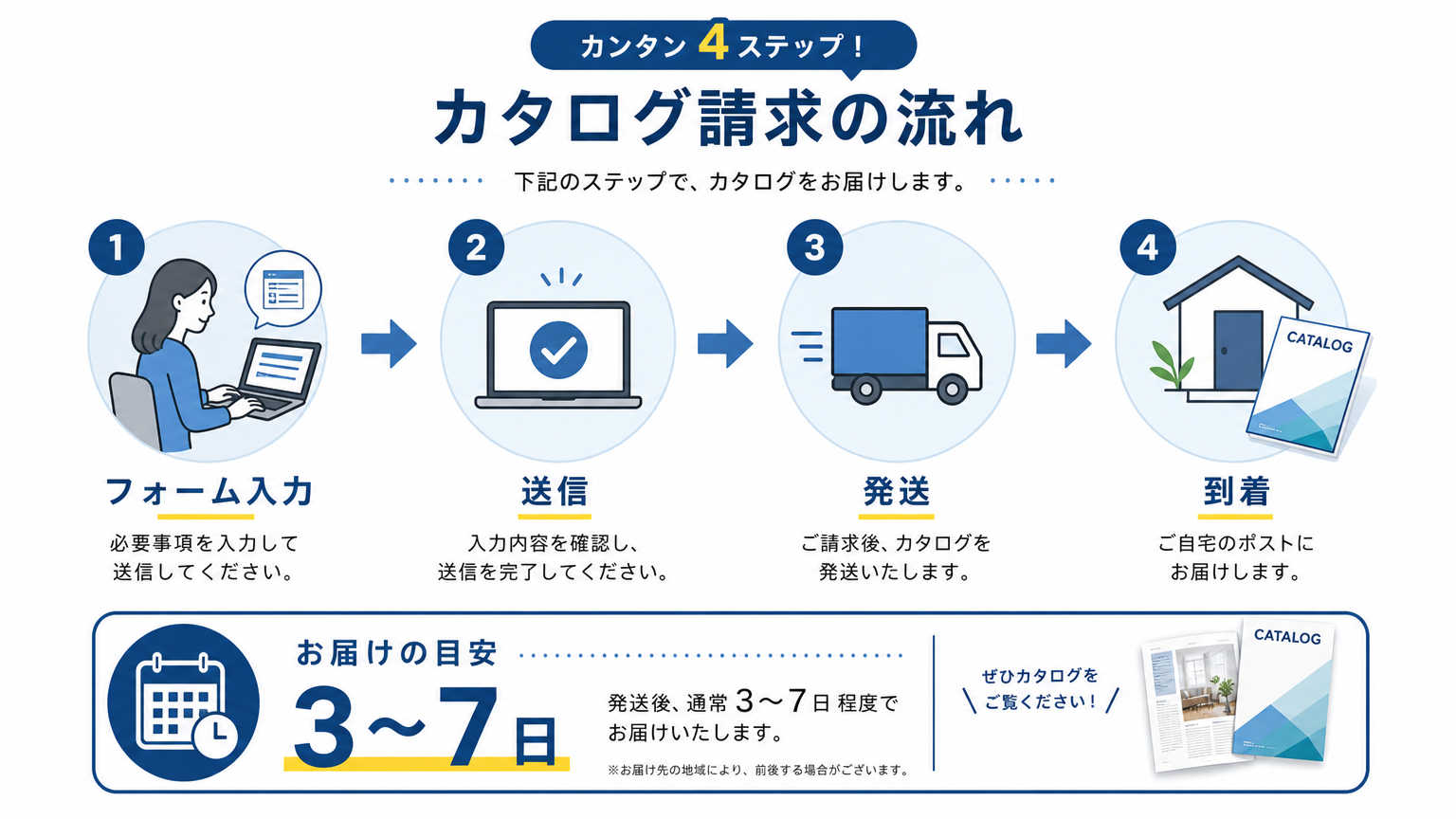 カタログ請求の流れとは|結論から解説